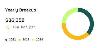 Yearly Breakup Chart